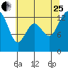 Tide chart for Walkers Landing, Washington on 2023/07/25