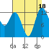 Tide chart for Pickering Passage, Walkers Landing, Washington on 2023/08/18