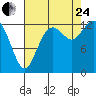 Tide chart for Pickering Passage, Walkers Landing, Washington on 2023/08/24