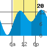Tide chart for Pickering Passage, Walkers Landing, Washington on 2023/09/20