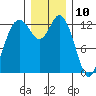 Tide chart for Walkers Landing, Pickering Passage, Washington on 2023/12/10