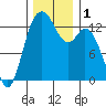 Tide chart for Walkers Landing, Pickering Passage, Washington on 2023/12/1