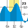 Tide chart for Walkers Landing, Pickering Passage, Washington on 2023/12/23