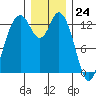 Tide chart for Walkers Landing, Pickering Passage, Washington on 2023/12/24