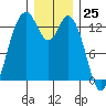 Tide chart for Walkers Landing, Pickering Passage, Washington on 2023/12/25