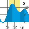 Tide chart for Walkers Landing, Pickering Passage, Washington on 2023/12/2