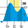 Tide chart for Walkers Landing, Pickering Passage, Washington on 2023/12/30