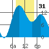 Tide chart for Walkers Landing, Pickering Passage, Washington on 2023/12/31