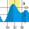 Tide chart for Walkers Landing, Pickering Passage, Washington on 2023/12/3