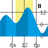 Tide chart for Walkers Landing, Pickering Passage, Washington on 2023/12/8