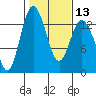 Tide chart for Pickering Passage, Walkers Landing, Washington on 2024/02/13