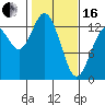Tide chart for Pickering Passage, Walkers Landing, Washington on 2024/02/16