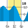Tide chart for Pickering Passage, Walkers Landing, Washington on 2024/02/18