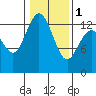 Tide chart for Pickering Passage, Walkers Landing, Washington on 2024/02/1