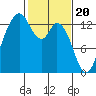 Tide chart for Pickering Passage, Walkers Landing, Washington on 2024/02/20