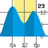 Tide chart for Pickering Passage, Walkers Landing, Washington on 2024/02/23