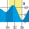 Tide chart for Pickering Passage, Walkers Landing, Washington on 2024/02/3