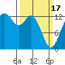Tide chart for Pickering Passage, Walkers Landing, Washington on 2024/03/17