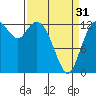 Tide chart for Pickering Passage, Walkers Landing, Washington on 2024/03/31