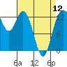 Tide chart for Pickering Passage, Walkers Landing, Washington on 2024/04/12