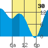 Tide chart for Pickering Passage, Walkers Landing, Washington on 2024/04/30