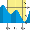 Tide chart for Pickering Passage, Walkers Landing, Washington on 2024/05/2