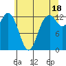 Tide chart for Pickering Passage, Walkers Landing, Washington on 2024/06/18