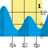 Tide chart for Pickering Passage, Walkers Landing, Washington on 2024/06/1