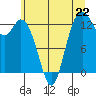 Tide chart for Pickering Passage, Walkers Landing, Washington on 2024/06/22