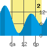 Tide chart for Pickering Passage, Walkers Landing, Washington on 2024/06/2