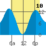 Tide chart for Walkers Landing, Washington on 2025/05/10