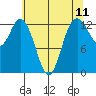 Tide chart for Walkers Landing, Washington on 2025/05/11
