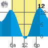 Tide chart for Walkers Landing, Washington on 2025/05/12