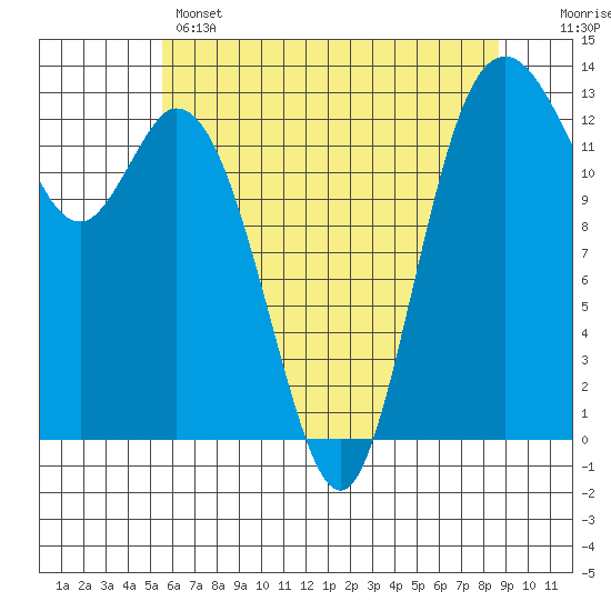 Tide chart for Walkers Landing on 2025/05/14