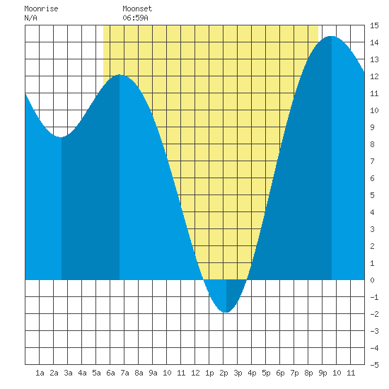 Tide chart for Walkers Landing on 2025/05/15