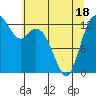Tide chart for Walkers Landing, Washington on 2025/05/18
