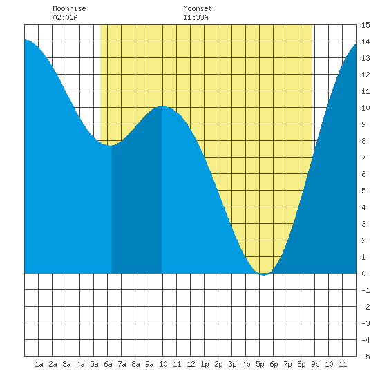 Tide chart for Walkers Landing on 2025/05/19