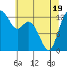 Tide chart for Walkers Landing, Washington on 2025/05/19