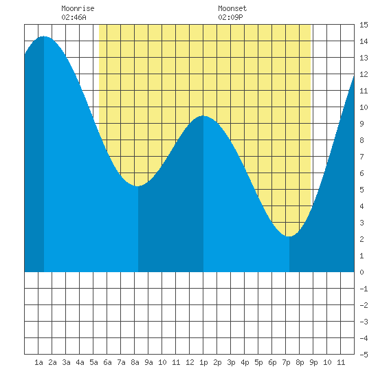 Tide chart for Walkers Landing on 2025/05/21
