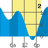 Tide chart for Walkers Landing, Washington on 2025/05/2
