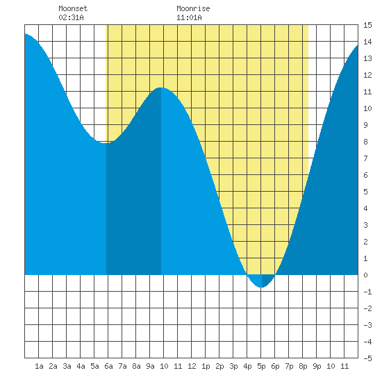 Tide chart for Walkers Landing on 2025/05/03