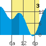 Tide chart for Walkers Landing, Washington on 2025/05/3