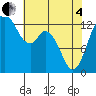 Tide chart for Walkers Landing, Washington on 2025/05/4