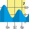 Tide chart for Walkers Landing, Washington on 2025/05/7