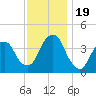 Tide chart for Brooklyn Navy Yard, East River, New York on 2023/11/19