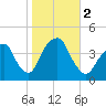 Tide chart for Brooklyn Navy Yard, East River, New York on 2023/11/2