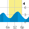 Tide chart for Brooklyn Navy Yard, East River, New York on 2023/11/4