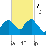 Tide chart for Brooklyn Navy Yard, East River, New York on 2023/11/7