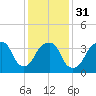 Tide chart for Brooklyn Navy Yard, East River, New York on 2024/01/31