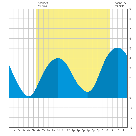 Tide chart for Brooklyn Navy Yard on 2025/07/11